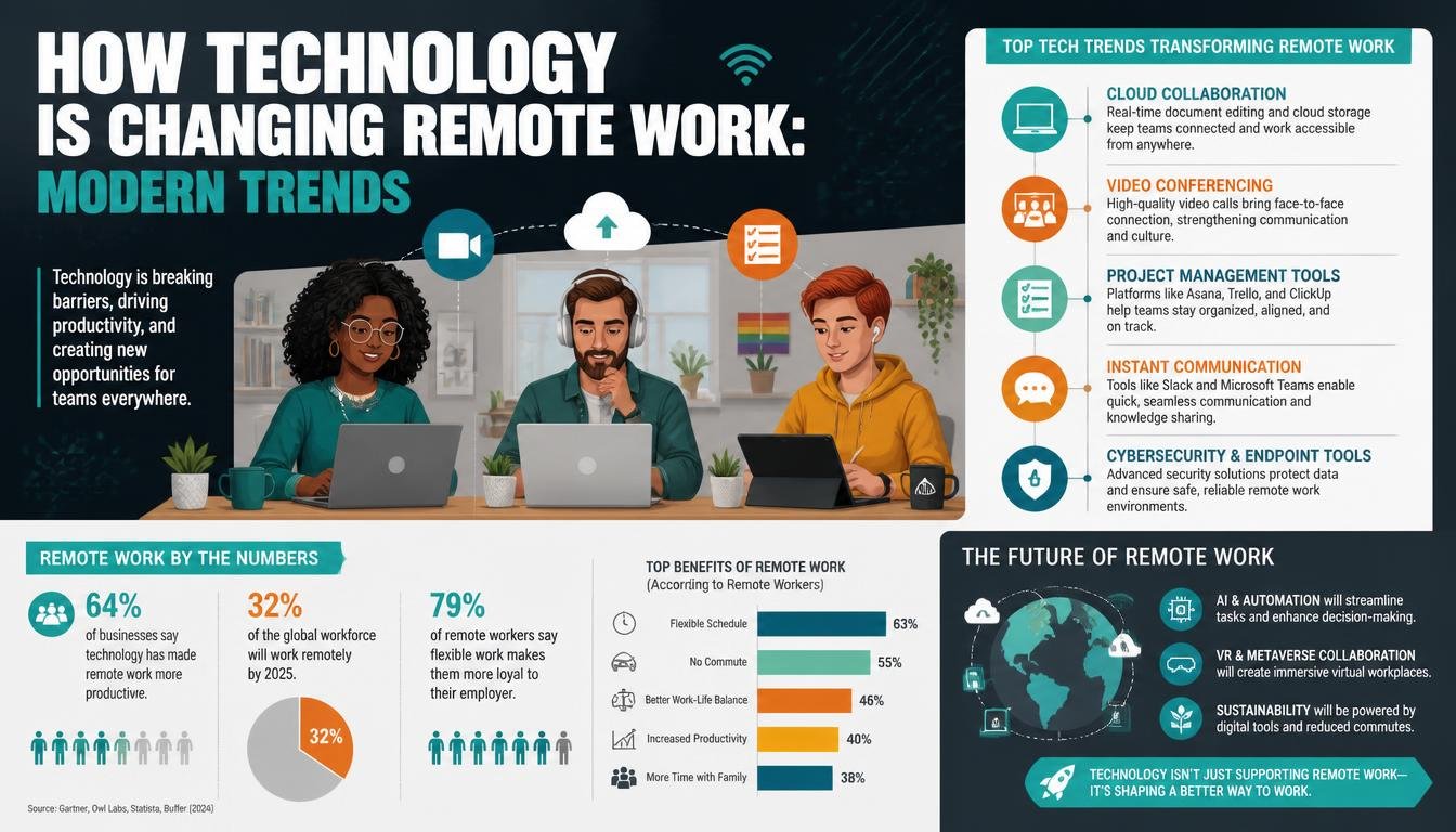 How Technology Is Changing Remote Work: Modern Trends
